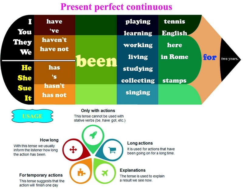 Present perfect схема