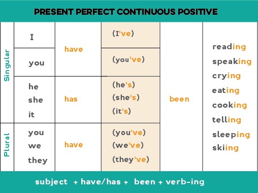 Present perfect b present perfect continuous презентация