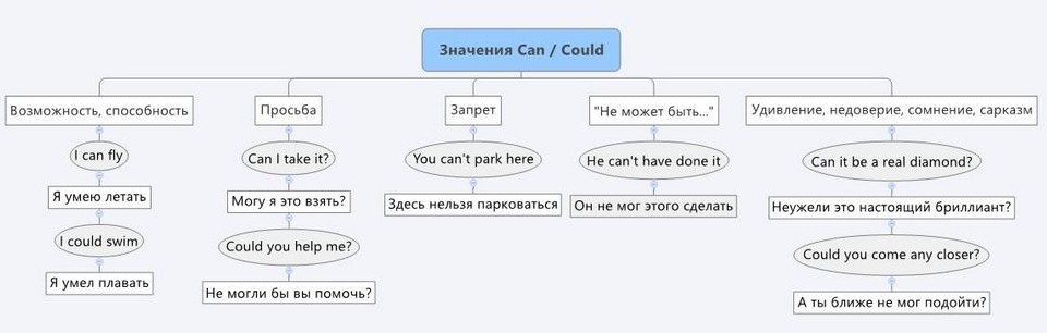 Отметь схему которая соответствует глаголу