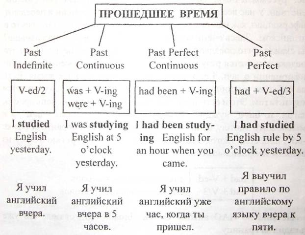 схема образования прошедшего времени