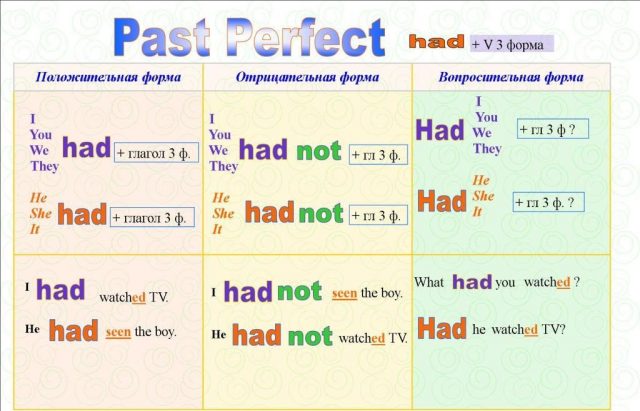 Таблица употребления глаголов в Past Perfect 