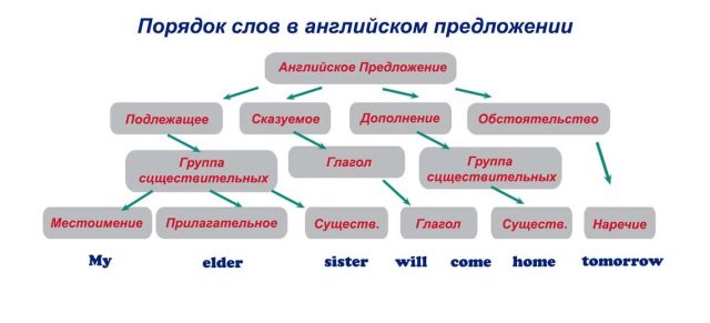 Порядок слов в английском предложении презентация