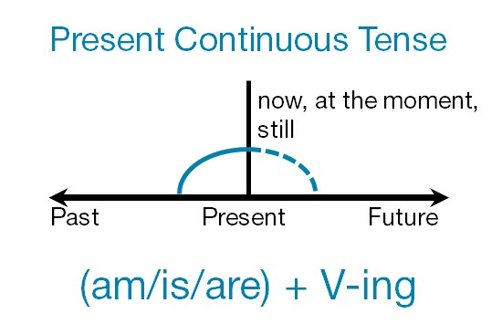 формула образования Present Continuous Tense 