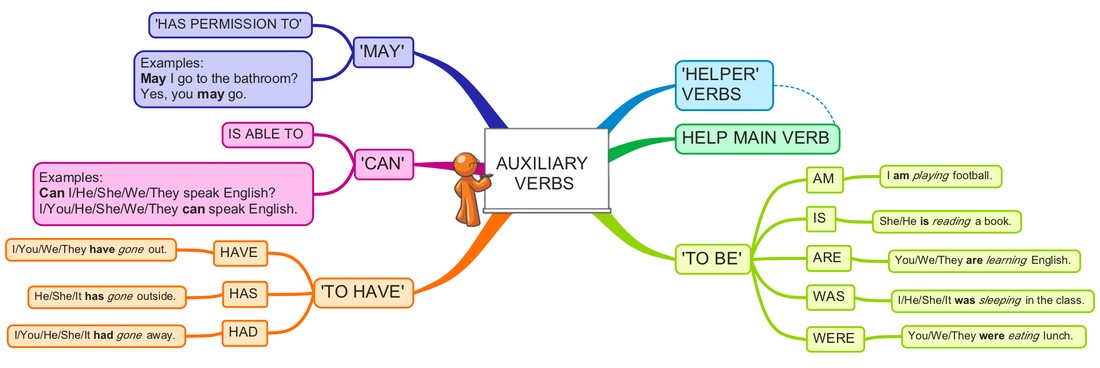 Auxiliary verbs. Auxiliary verbs в английском языке. Auxiliary verb правило. Ментальная карта с модальными глаголами на английском. Auxiliaries правило.