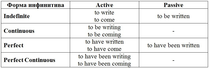 He has been writing. Инфинитив глагола в английском языке. Типы инфинитивов в английском языке. Формы инфинитива в английском языке. Формы английского инфинитива таблица.