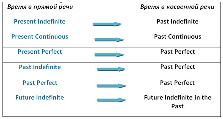 Схема для косвенной речи