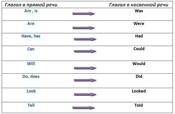 Косвенная речь схема английский