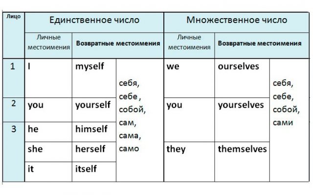 3 лицо единственное число. Таблица возвратных местоимений в английском. Множественное число местоимений в английском языке. Местоимения в английском единственное и множественное число. Возвратные местоимения в английском языке таблица.