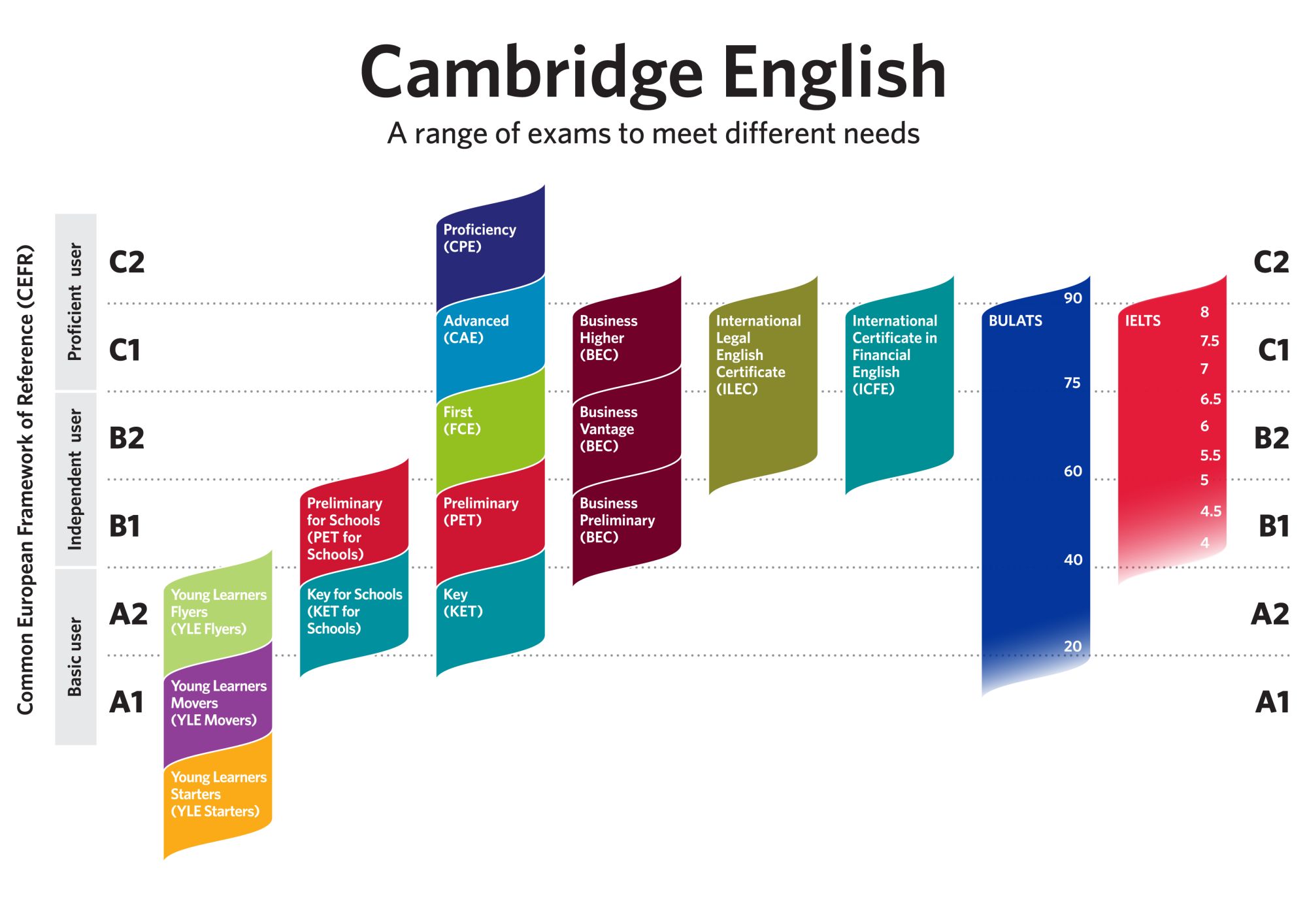 Шкала уровня английского языка Cambridge