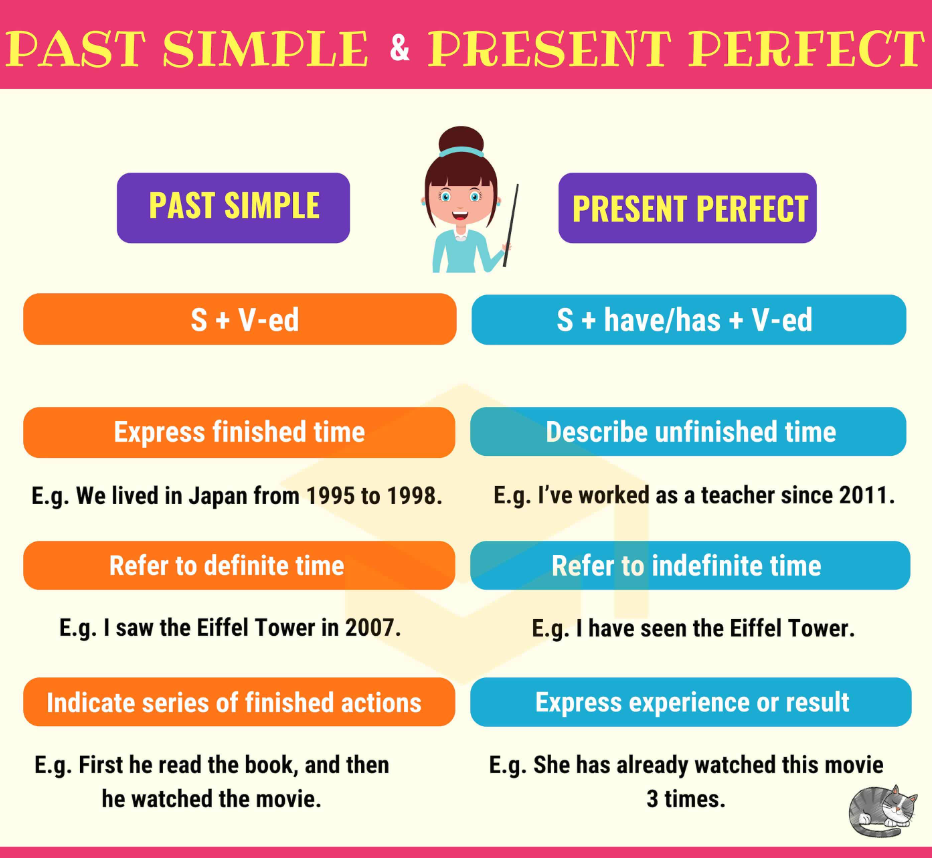 Разница между Past Simple и Present Perfect 